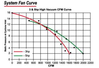 System Performance   2,150 CFM @ 2 SP w/ 62 Filter  Fan Curve